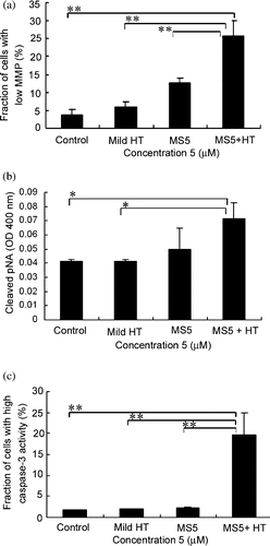 Figure 5. Assessment of mitochondria-caspase pathway. (a) Loss of MMP; (b) Activation of caspase-8 was detected by measuring cleaved p-nitroanilide (pNA) as described in the Materials and methods; (c) Activation of caspase-3. Bars indicate standard deviation (n = 3; *p < 0.05, **p < 0.01).