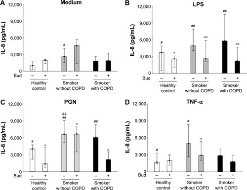 Figure 1 Secretion of IL-8 in the BAL fluid AMs from the healthy controls and smokers with and without COPD incubated for 6 hours in control medium (A), LPS (B), PGN (C), and TNF-α (D) in the absence and presence of Bud.