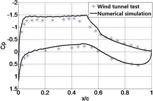 Figure 4. Time-averaged airfoil surface pressure distribution. Note: Wind tunnel data taken from Bartels et al. (Citation1997).