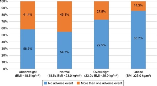 Figure 3 Rates of roflumilast adverse events by BMI group.