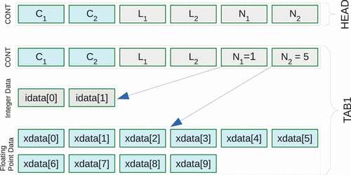 Figure 1. An example of data block that contains the HEAD and TAB1 records defined in ENDF-6. This data block includes two CONT records, arrays of integer and floating-point numbers. N1=1 indicates there are a pair of integer data, and N5=5 means there are five (En,σ) pairs.