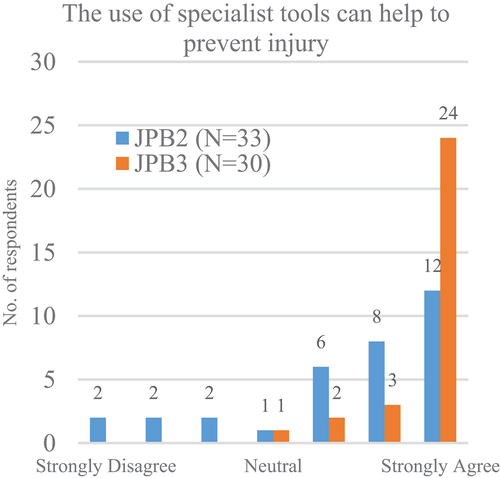 Figure 5. (Left to right, top to bottom): Responses from the inexperienced personnel in verbal materials (Figure 2–4), and non-verbal materials (Figure 5).