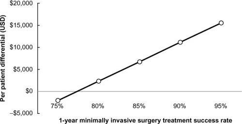 Figure 2 Lifetime cost differentials by minimally invasive surgery treatment success rate (2012 USD).