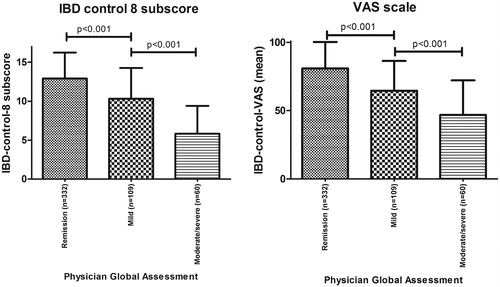 Figure 1. Bar charts illustrating (1) mean IBD-control-8 subscore and (2) mean IBD-control VAS score for each category of the Physician Global Assessment.