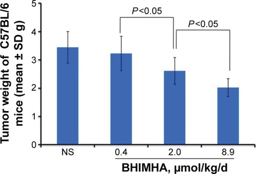 Figure 6 In vivo oral BHIMHA dose dependently inhibits the growth of the primary tumor of LLC planted C57BL/6 mice (n=10).