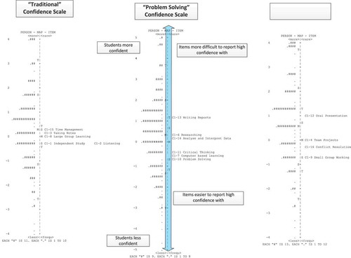 Figure 5. Person-item maps for the three confidence sub-measures.