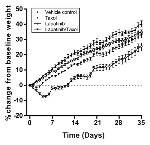 Figure 2. Daily bodyweight in combination treatment experiment. Graph shows the daily weight gain or loss of rats over 5 weeks in each group. Data presented is mean ± SEM (n = 24 in the control arm and n = 48 in the treatment arms).