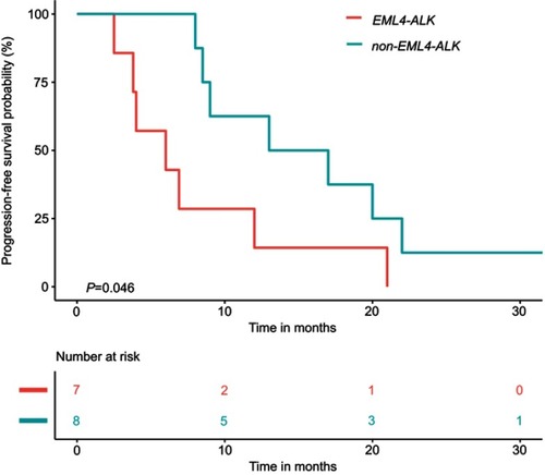 Figure 3 Kaplan–Meier curve demonstrates the correlation of PFS in response to EGFR-TKIs before ALK detection and the distribution of ALK fusion partners after EGFR-TKI treatment. The risk table (below) illustrates the number of patients included per time point. Abbreviations: ALK, anaplastic lymphoma kinase; EML4, echinoderm microtubule-associated protein-like 4; PFS, progression-free survival.