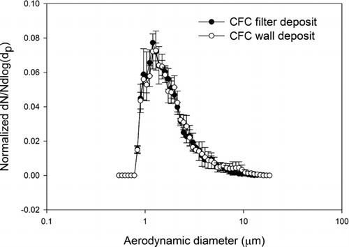 FIG. 5 Normalized average number-weighted distribution of lead sulfide particles obtained by CFC sampler filter (n = 3), and wall deposit (n = 3) analyzed by scanning electron microscope. The error bars are one standard deviation.