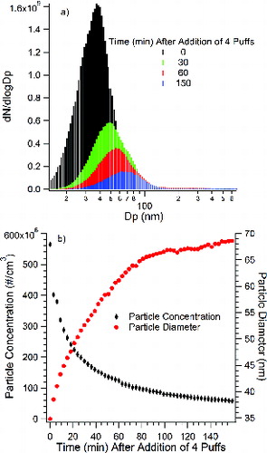 FIG. 3. Particle size distribution (a), particle concentration, and particle diameter (b), of e-cigarette-1 observed after injecting four successive puffs in a Teflon™ chamber filled with zero air. The data were corrected for dilution to reflect the concentrations in the puff volume.