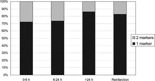 Figure 2. Percentage of hospitals indicating a one- or two-marker strategy.