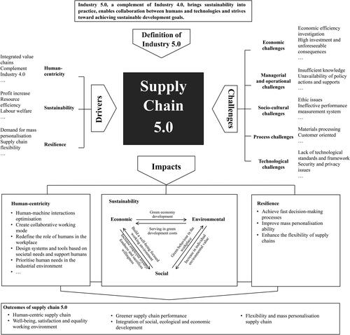 Figure 5. Supply Chain 5.0 framework.