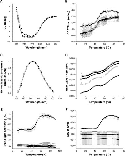 Figure 2 Physicochemical data collected for ID93 as a function of temperature (10°C–90°C) and pH (6.5–8.5). Secondary structure of ID93 was assessed by CD at 10°C from 200 to 250 nm (A) and monitored at 208 nm as a function of temperature (B). Tertiary structure of ID93 was assessed by intrinsic fluorescence, and the emission spectra were collected from 305 to 405 nm after excitation at 295 nm. Normalized fluorescence emission spectra are shown at 10°C (C), and the mean spectral mass was determined at each temperature (D). Aggregation of ID93 was monitored by static light scattering (E) and OD350 nm measurements (F). Data are shown for pH 6.5–8.5 (filled squares, open circles, filled triangles, open triangles, and filled diamonds 0.5 pH increments, respectively). Data were collected in duplicate, and error bars represent the standard deviation of those measurements.Abbreviations: CD, circular dichroism; MSM, mean spectral mass.