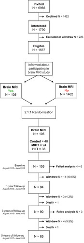 Figure 1 Flowchart describing the process of inclusion into the study and the intervention period. Number (N) of participants at each time point and reasons for exclusion; failed MRI processing (eg due to excessive movement), death and percentages (%) of withdrawal at baseline and after 1, 3 and 5 years of intervention for the MRI study are provided.