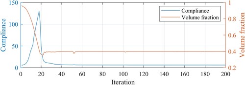 Figure 17. Iteration history of the 3D MBB beam optimization.