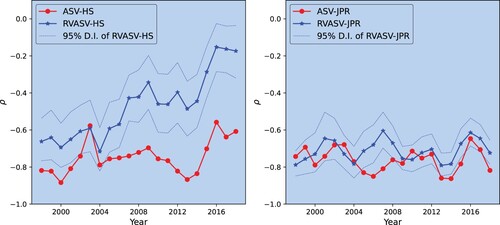 Figure 1. The time-varying asymmetry is estimated from 3-year rolling windows.We use the daily observations within the forward 3-year rolling window for each year to fit the ASV-HS, RVASV-HS, ASV-JPR, and RVASV-JPR models. The left (right) plot compares the estimated return-volatility correlation coefficients of ASV-HS and ASV-HS models (ASV-JPR and RVASV-JPR models). Consistent with table 8, the lead-lag return-volatility correlation estimated from jointly modeling return and RV with the RVASV-HS significantly varies over the past 20 years.