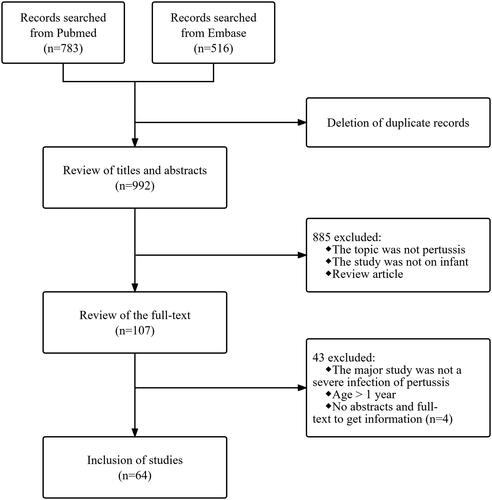 Figure 1. Study selection.