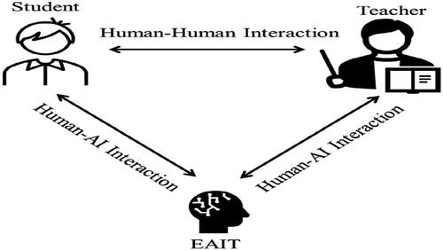 Figure 2. Modification in the interactions among teachers, students, and EAITs Choi et. al. (Citation2023).
