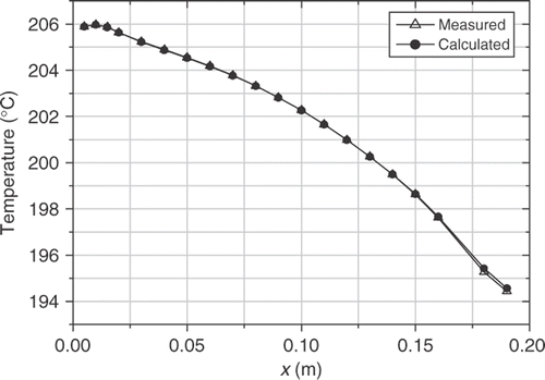 Figure 21. Measured and calculated temperatures, Pmelt = 20 MPa, Sp,w ≠ 0.