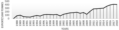 Figure 5. Trend of quality coffee export from Ethiopia (1988–2018). Source, FAOSTAT,2019