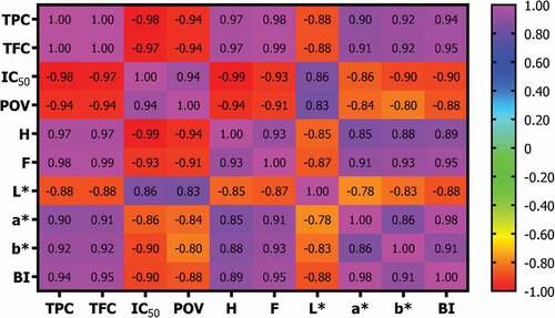 Figure 6. The Pearson correlation coefficient (r) between variables. TPC (total polyphenol content); TFC (total flavonoid content); IC50 (antioxidant activity); POV (peroxide value); H (hardness); F (fracturability); L* (lightness); a* (redness); b* (yellowness); BI (browning index). The correlation is statistically significant at p < .05.