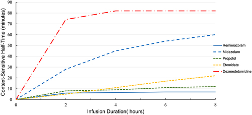 Figure 4 The context-sensitive half-times (the time required for the plasma level of the drug to decrease 50% after the infusion is stopped) for the sedatives remimazolam, midazolam, propofol, etomidate, and dexmedetomidine.