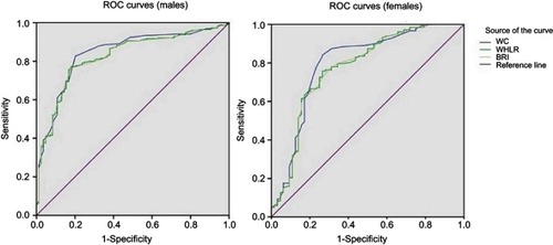 Figure 1 ROC curves of obesity indices used to identify the presence of metabolic syndrome in type 2 diabetes.