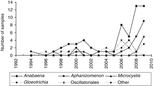 Figure 2 Trends in the taxa of cyanobacteria dominant or co-dominant in algal blooms reported to the Ontario Ministry of the Environment from 1994 to 2009.