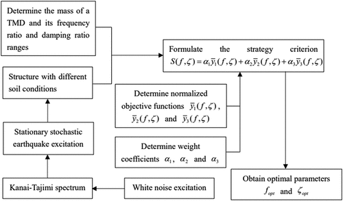 Figure 1. Flowchart of the multi-objective stochastic optimization method.