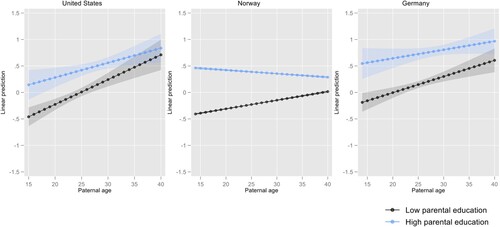 Figure 3. Association between paternal age and children’s educational attainment (years of education) by parental education.