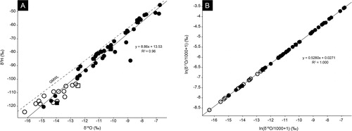 Fig. 3. (A) Plot of δ18O versus δ2H for all samples analyzed in this study. Circles are stream samples and squares are lake samples. Solid symbols are from west of the Cascades Mountains and open symbols are from east of the Cascades. The slope of the Local Meteoric Water Line (LMWL) (solid) is slightly higher than the Global Meteoric Water Line (GMWL) (dashed) at 8.86 versus 8, respectively. Significant evaporation in the rain shadow of the Cascade Mountains (east) lowering d-excess in more distilled (continental) samples is likely the primary cause as the LMWL for Oregon Coast Range and Olympic Mountain samples (not shown) has a slope similar to the GMWL (y = 8.1x + 9.3; R2 = 0.99). (B) Plot of ln(δ18O/1000 + 1) and ln(δ17O/1000 + 1) for all samples analyzed in this study. This is the same sample population shown in (A). The mass-dependent fractionation coefficient (λ) for all samples is 0.5280 ± 0.0005. This is close to the theoretically determined coefficient for equilibrium fractionation of water (λ = 0.529 ± 0.001) (Barkan and Luz, Citation2005) and the same as that observed in meteoric waters (λ = 0.528) (Meijer and Li, Citation1998; Luz and Barkan, Citation2010). Uncertainty in δ18O, δ2H, d-excess, δ17O, and 17O-excess are 0.07‰, 0.42‰, 0.46‰, 0.04‰, and 8 ppm, respectively.