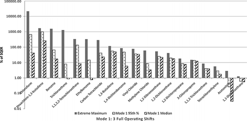 Figure 3. Comparison of 95th percentile annual emission estimates (331 Building).