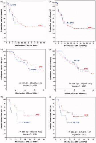 Figure 4. Kaplan–Meier curves of disease-free survival by patients with and without EPIC: (a) excluding patients with no EPIC post-CRS and HIPEC before November 2012, (b) reclassifying patients with no EPIC post-CRS and HIPEC before November 2012 as having EPIC, (c) truncating follow-up duration of patients with EPIC to 24 months for patients in (a), (d) truncating follow-up duration of patients with EPIC to 24 months for patients in (b). (e) Matched pair analysis based on patients in (a). (f) Matched pair analysis based on patients in (b).