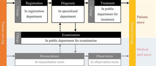 Figure 2. Outpatient medical flow in China.