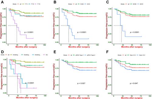 Figure 1 Kaplan–Meier estimate of progression-free survival by (A) T classification, (B) N classification, (C) M classification, (D) pathological grading, (E) histopathologic type, and (F) tumor size.