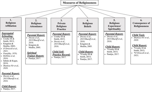Figure 2. Figure showing the six different dimensions used to measure religiousness and the informer of the dimension. Parental report indicates that parental religiousness was measured. *The child report was administered by an adult. Italics indicate the studies that showed no association.