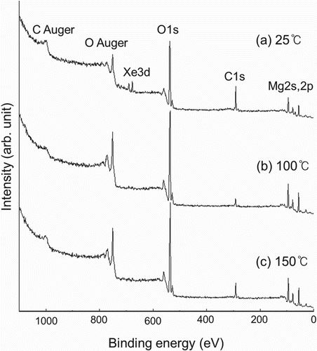 Figure 2. XPS wide-scan spectra of the MgO films at three different aging temperatures: (a) 25°C; (b) 100°C; and (c) 150°C Citation4.