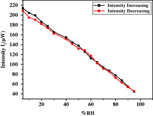 Figure 6. Variation in intensity of light with %RH for BaTiO3 thin film at θ i = 55°.
