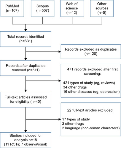 Figure 1 Flowchart of the systematic review process and final included studies.