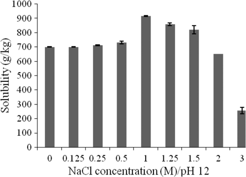 Figure 3. Effect of NaCl concentration on solubility of protein isolated from S. cerevisiaebiomass at optimal pH 12. Figura 3. Efecto de concentración de NaCl en la solubilidad de proteína aislada de biomasa de S. cerevisiaea pH óptimo.