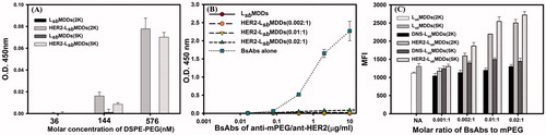Figure 2. (A) Detection of BsAbs on HER2-LsbMDDs(2K or 5K) by a sandwich ELISA method (n = 3). (B) The optimal molar ratio of BsAbs to mPEG5K on the LsbMDDs(5K) was assessed at three different molar ratios of BsAbs to mPEG5K (of 0.002:1, 0.01:1, and 0.02:1) by an ELISA method (n = 3). *p < .05 compared to the LsbMDDs(0.01:1). (C) Cellular uptake of the LsbMDDs(2K and 5K), DNS-LsbMDDs(2K and 5K), and HER2-LsbMDDs(2K and 5K) with various molar ratios of BsAbs to mPEG (of 0.001:1, 0.002:1, 0.01:1, and 0.02:1) were measured by flow cytometry (n = 3).