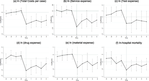 Figure 1 Parallel trend tests for indicators related to healthcare costs and quality.