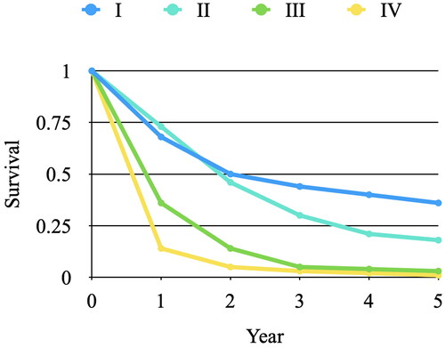 Figure 1. Survival of pancreatic cancer in Sweden stratified by stage I to IV [Citation1].