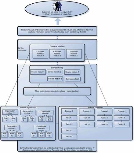 Figure 11. Modular service platform for concept B.