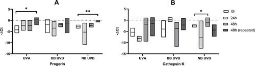 Figure 1 Alterations in progerin (A) and cathepsin K (B) mRNA relative expression (-ΔCt) after exposure to different wavelengths of UVR. Asterisks above columns indicate level of statistical significance (* p<0.05, **p<0.001). Data presented as means (horizontal black line within box) with standard deviation (boxes).