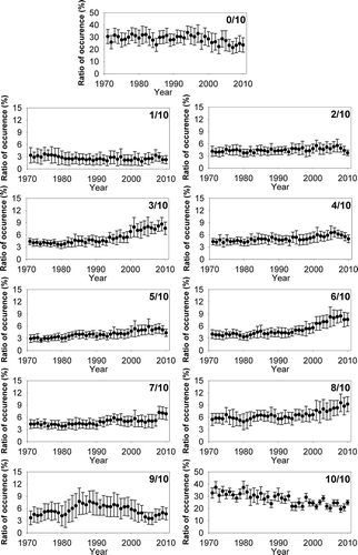Figure 9. Time series of cloud cover fractions divided to 11 categories for the period of 1970–2010. Black dots (●) indicate mean, and error bars plus and minus one standard deviation.
