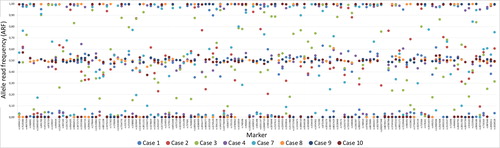 Figure 3. Sample and marker specific allele read frequency (ARF) for the eight postmortem (PM) samples that resulted in full or partial single nucleotide polymorphism (SNP) profiles for the massive parallel sequencing (MPS) analysis. An ARF values between 0.4 and 0.6 resulted in a heterozygous genotype and an ARF value between 0 and 0.1 or between 0.9 and 1 resulted in a homozygous genotype.