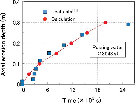 Figure 18. Comparison between the calculated axial erosion depth and the test data [Citation21].