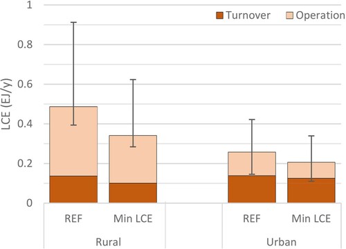 Figure 7. Total life cycle energy (LCE) for the operation and turnover of housing to fill the gap in rural and urban areas in India: reference case and minimum LCE. Bars indicate the reference case; whiskers indicate variation under different contextual conditions. Single-family house (SFH) housing is assumed for rural areas and multifamily housing (MFH) for urban areas.
