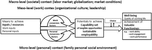 Figure 1. Model of sustainable employability based on the capability approach.